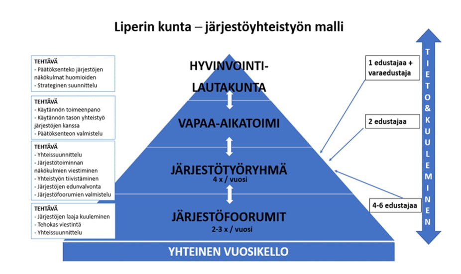 Pyramidikaavio järjestöyhteistyön mallista Liperissä