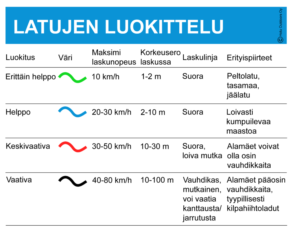 Latujen luokittelu taulukkona, jossa ylimpänä on helpoimman ladun kuvaus ja alimpana haastavimman.