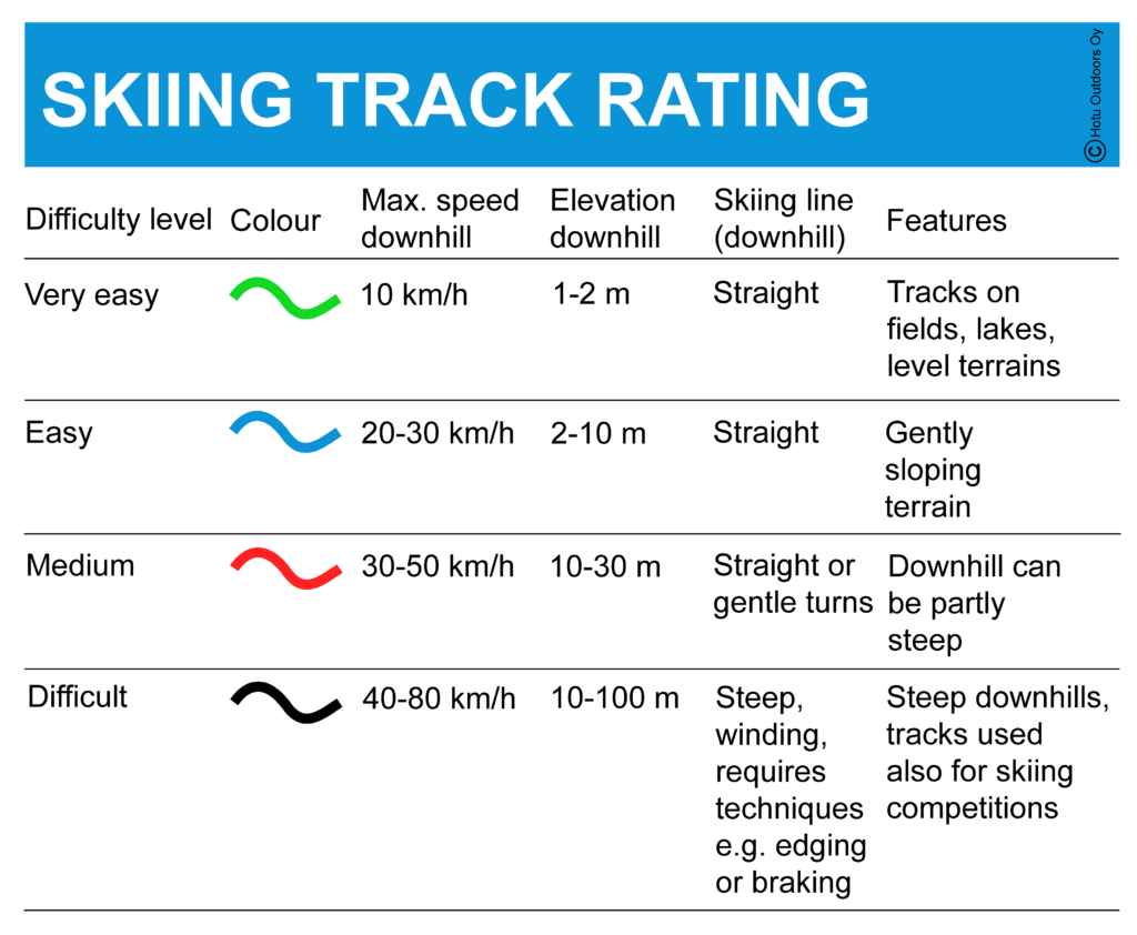 Skiing track rating presented as a chart with the descrptions from the easiest to the hardest tracks.