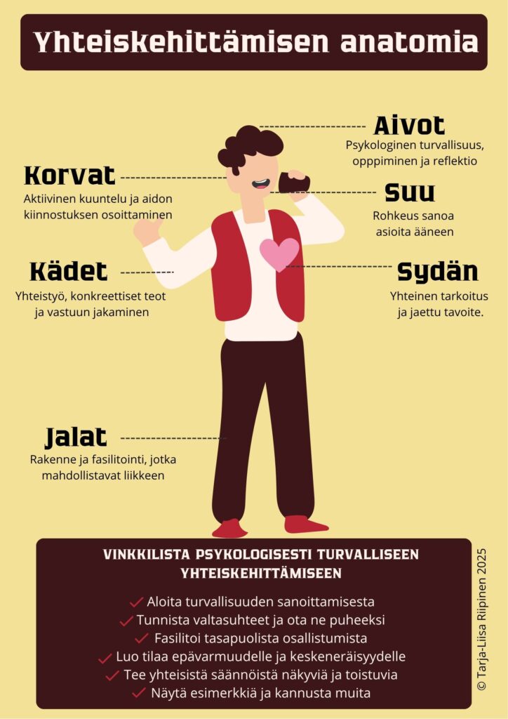 Kuvassa on infografiikka nimeltä "Yhteiskehittämisen anatomia", jossa ihmishahmon kehon osiin on liitetty yhteiskehittämisen kannalta keskeisiä toimintoja ja arvoja: Aivot: Psykologinen turvallisuus, oppiminen ja reflektio. Korvat: Aktiivinen kuuntelu ja aidon kiinnostuksen osoittaminen. Suu: Rohkeus sanoa asioita ääneen. Sydän: Yhteinen tarkoitus ja jaettu tavoite. Kädet: Yhteistyö, konkreettiset teot ja vastuun jakaminen. Jalat: Rakenne ja fasilitointi, jotka mahdollistavat liikkeen. Kuvan alareunassa on vinkkilista psykologisesti turvalliseen yhteiskehittämiseen: Aloita turvallisuuden sanoittamisesta Tunnista valtasuhteet ja ota ne puheeksi Fasilitoi tasapuolista osallistumista Luo tilaa epävarmuudelle ja keskeneräisyydelle Tee yhteisistä säännöistä näkyviä ja toistuvia Näytä esimerkkiä ja kannusta muita Kuvan oikeassa alakulmassa on tekijän nimi ja vuosiluku: © Tarja-Liisa Riipinen 2025.